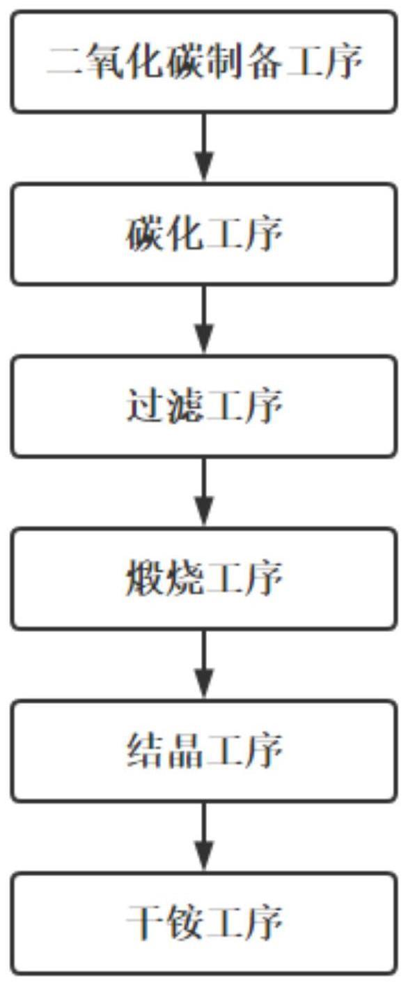 一种从焦炉烟气中回收CO2生产碳酸钠和氯化铵的工艺