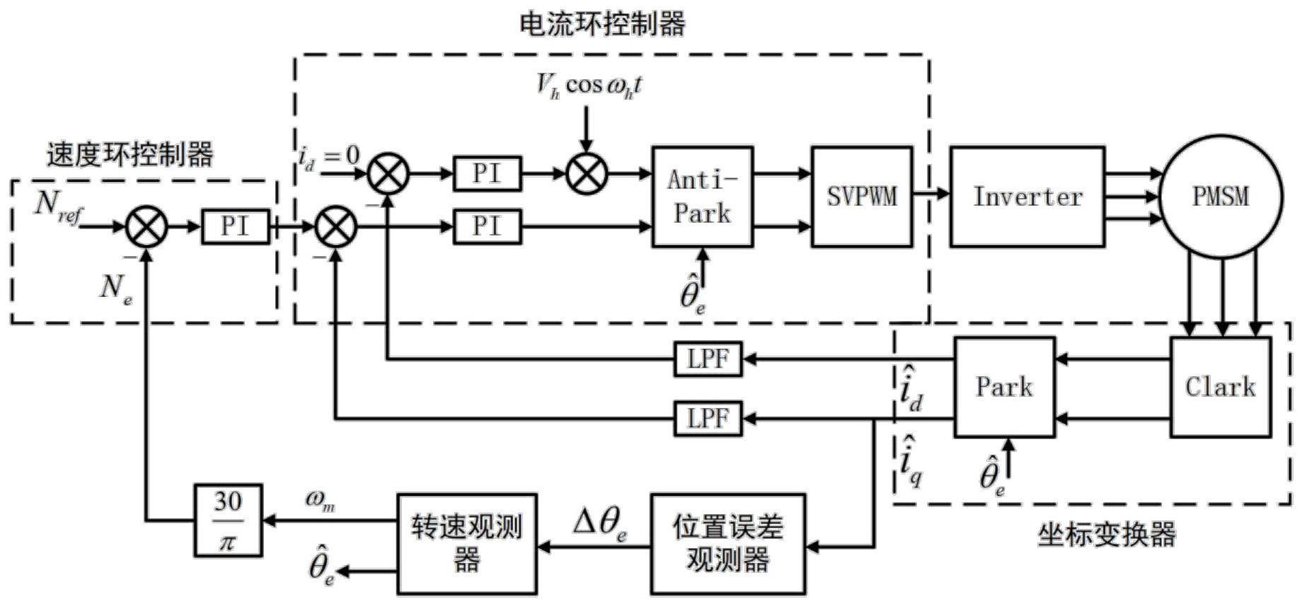 一种永磁同步电机无传感器控制系统及方法