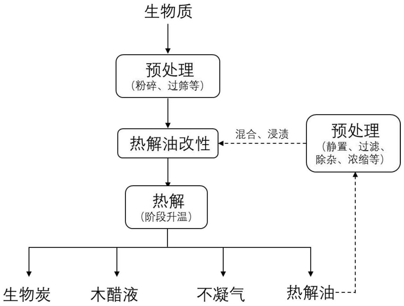 一种利用生物质热解油强化生物炭固碳的方法