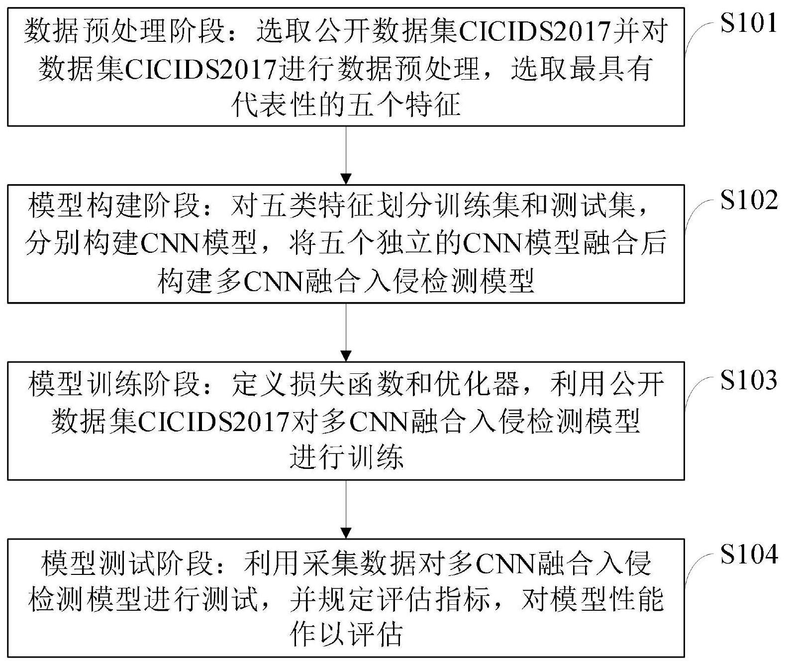 一种多CNN融合入侵检测方法、系统、介质、设备及终端