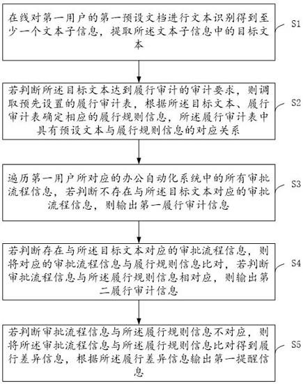 基于数据处理的审计数据在线稽查方法及系统与流程