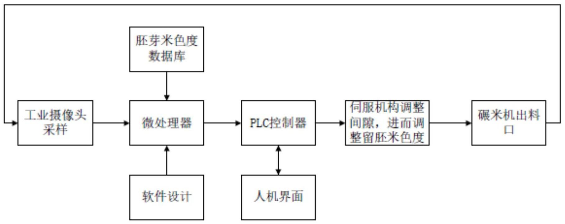 一种留胚米色度在线自动检测及控制方法和装置与流程