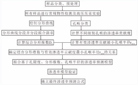 一种基于压汞及分形理论的致密砂岩渗透率预测方法