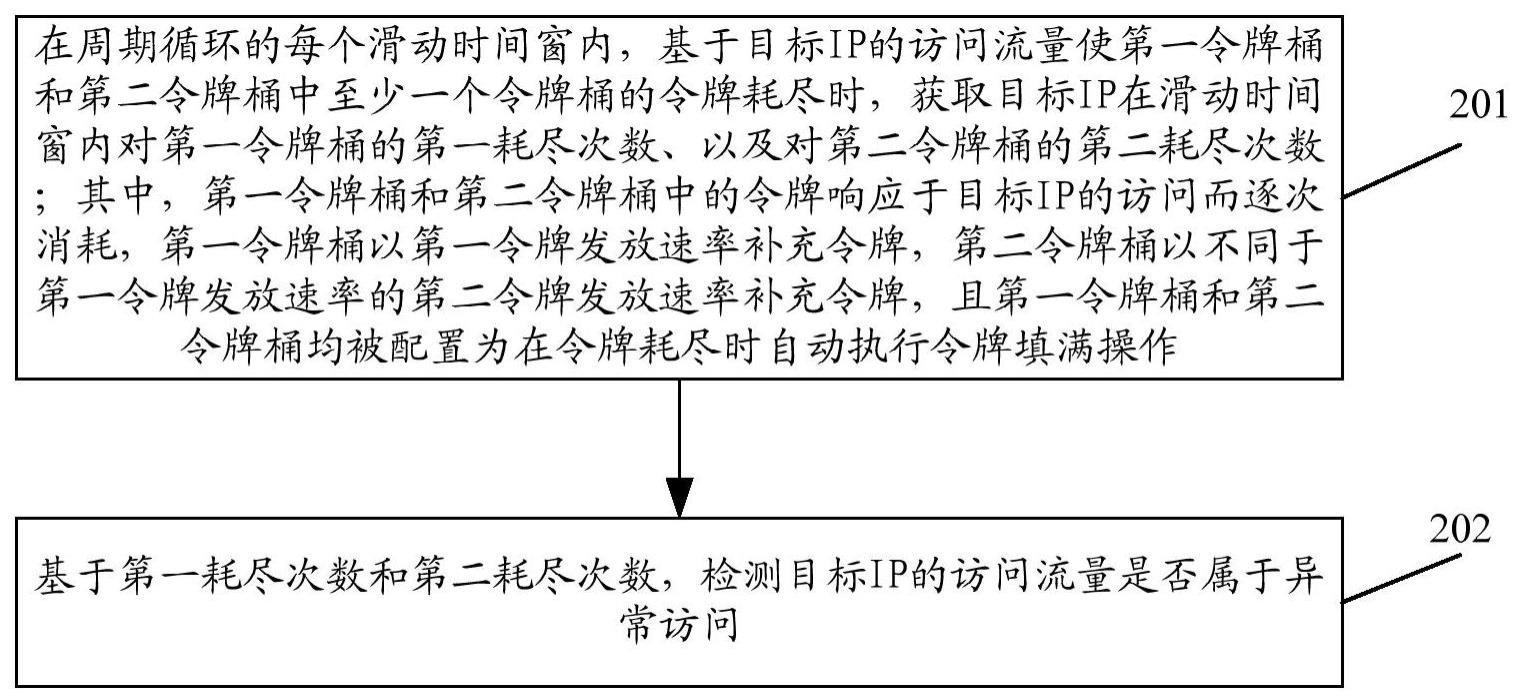 异常访问的检测方法、装置、存储介质和电子设备与流程