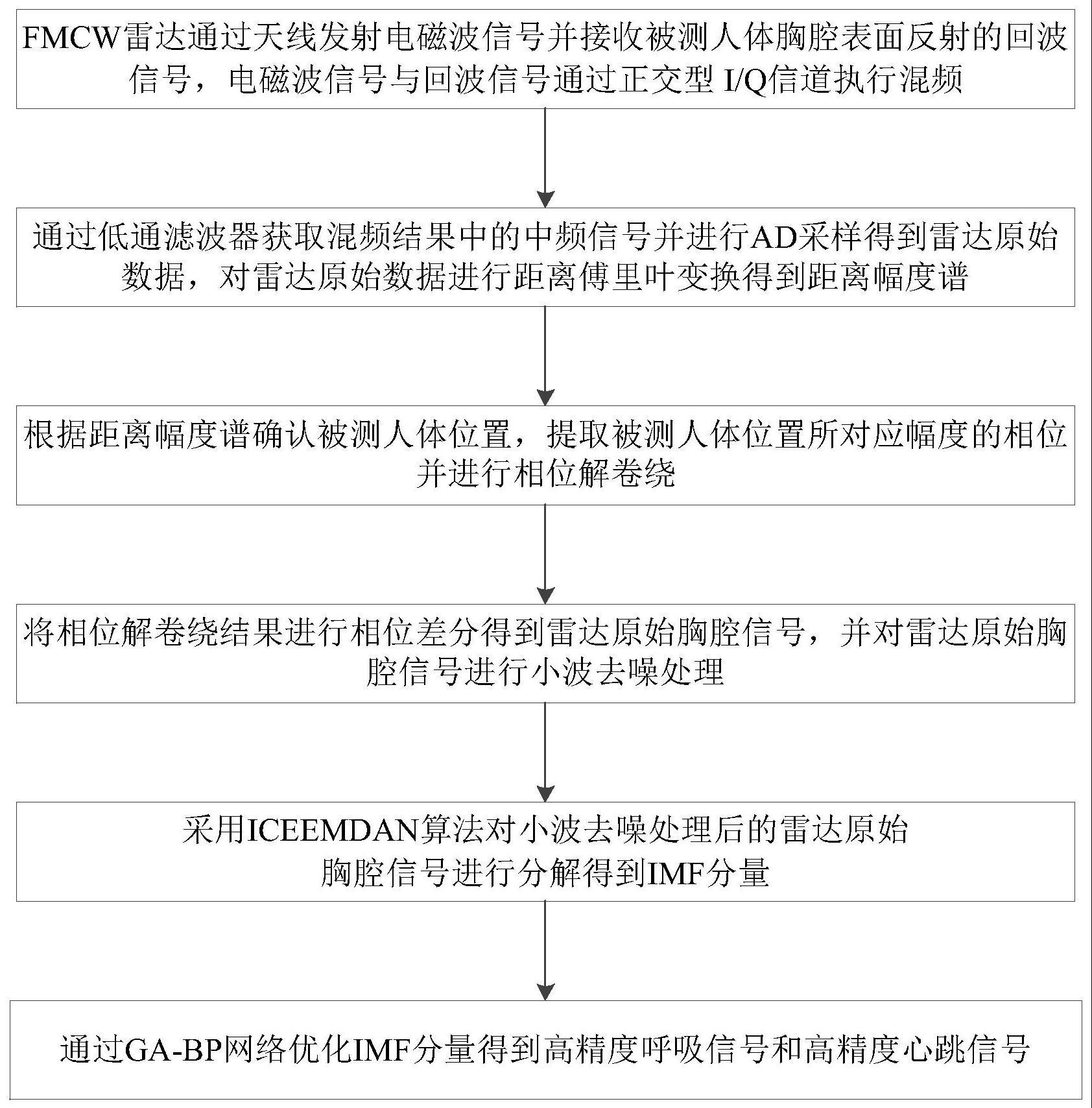 一种基于改进BP神经网络的人体呼吸心跳检测方法