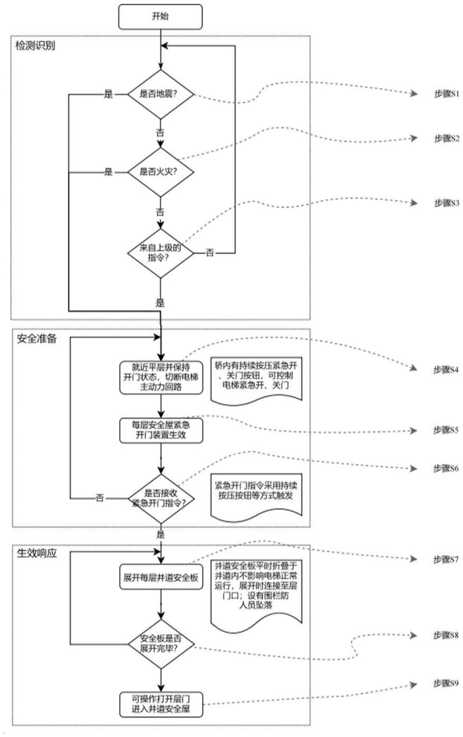 一种通过井道安全屋进行防灾庇护的方法与流程