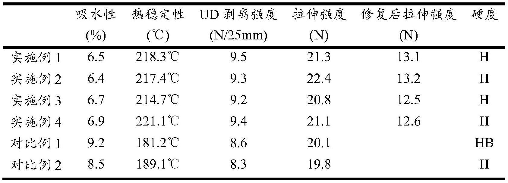 一种纤维增强复合材料用丙烯酸改性水性聚氨酯乳液及其制备方法与流程