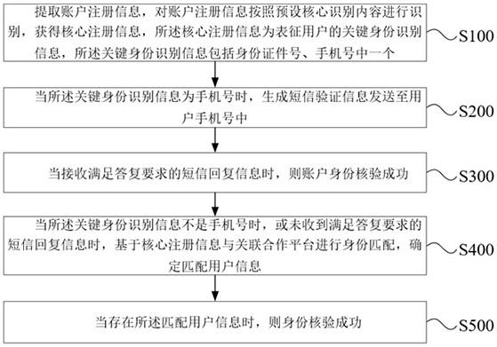 一种账户身份核验方法及系统与流程