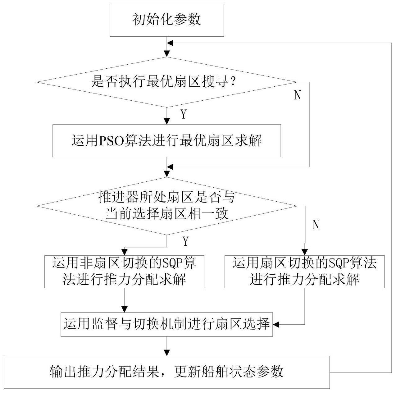 一种带监督机制的推力分配方法