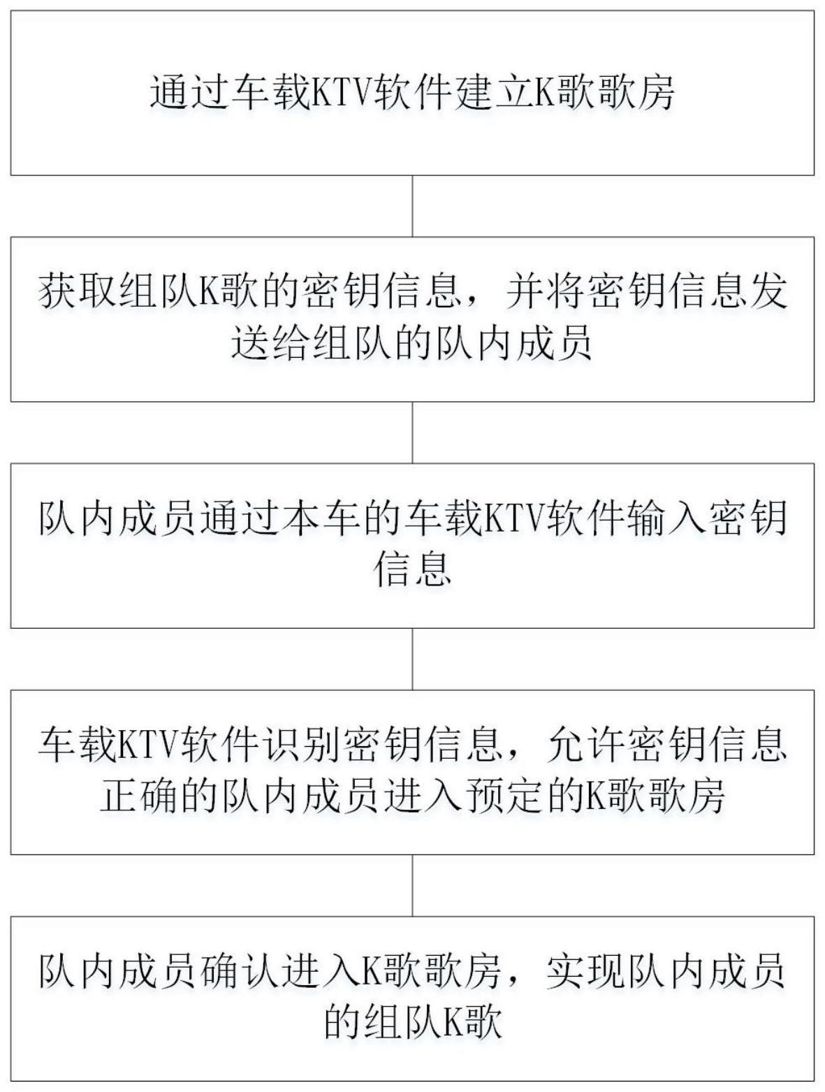 多车组队导航出行时团队K歌的多车行娱一体实现方法与流程