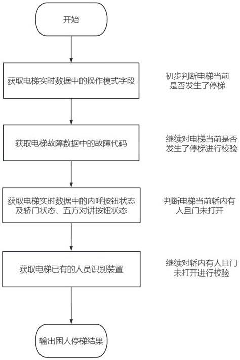 一种电梯困人停梯事件的检测及预测方法与流程