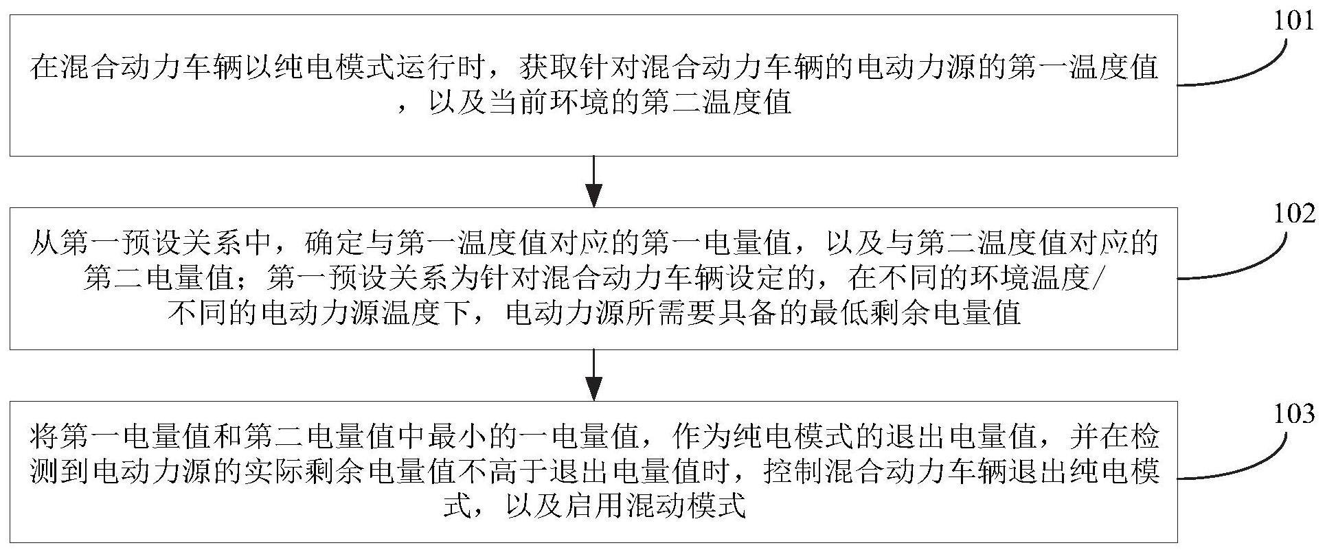 一种针对混合动力车辆的控制方法、装置、车辆和介质与流程