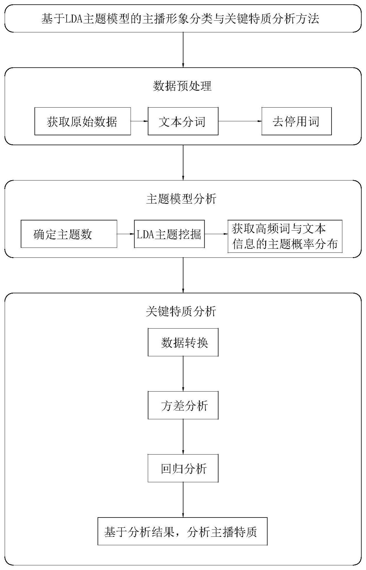 基于LDA主题模型的主播形象分类与关键特质分析方法