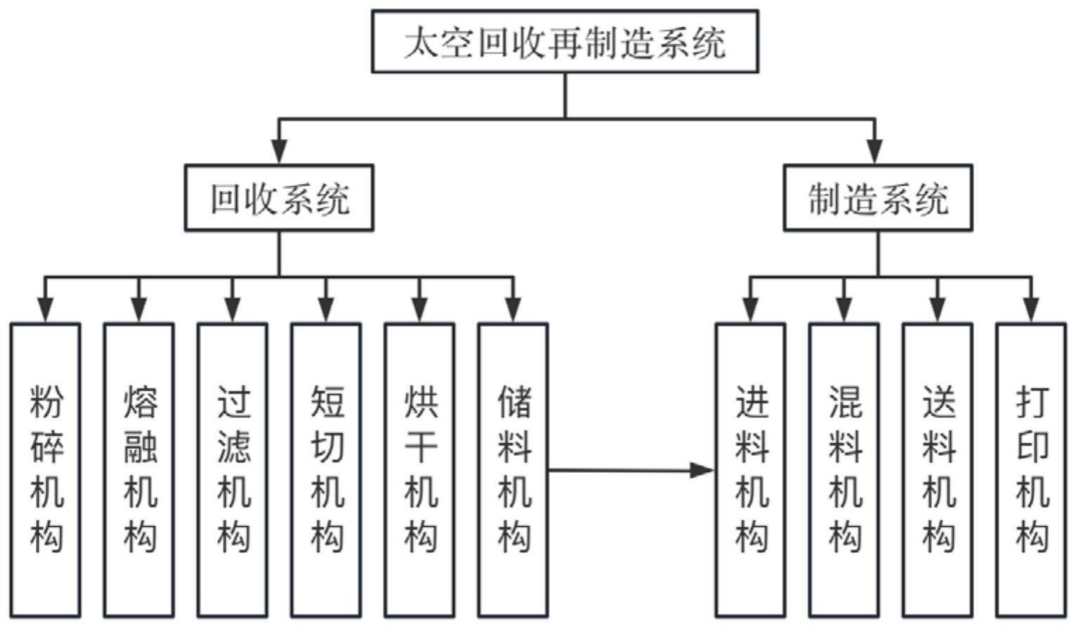 一种太空回收再制造方法