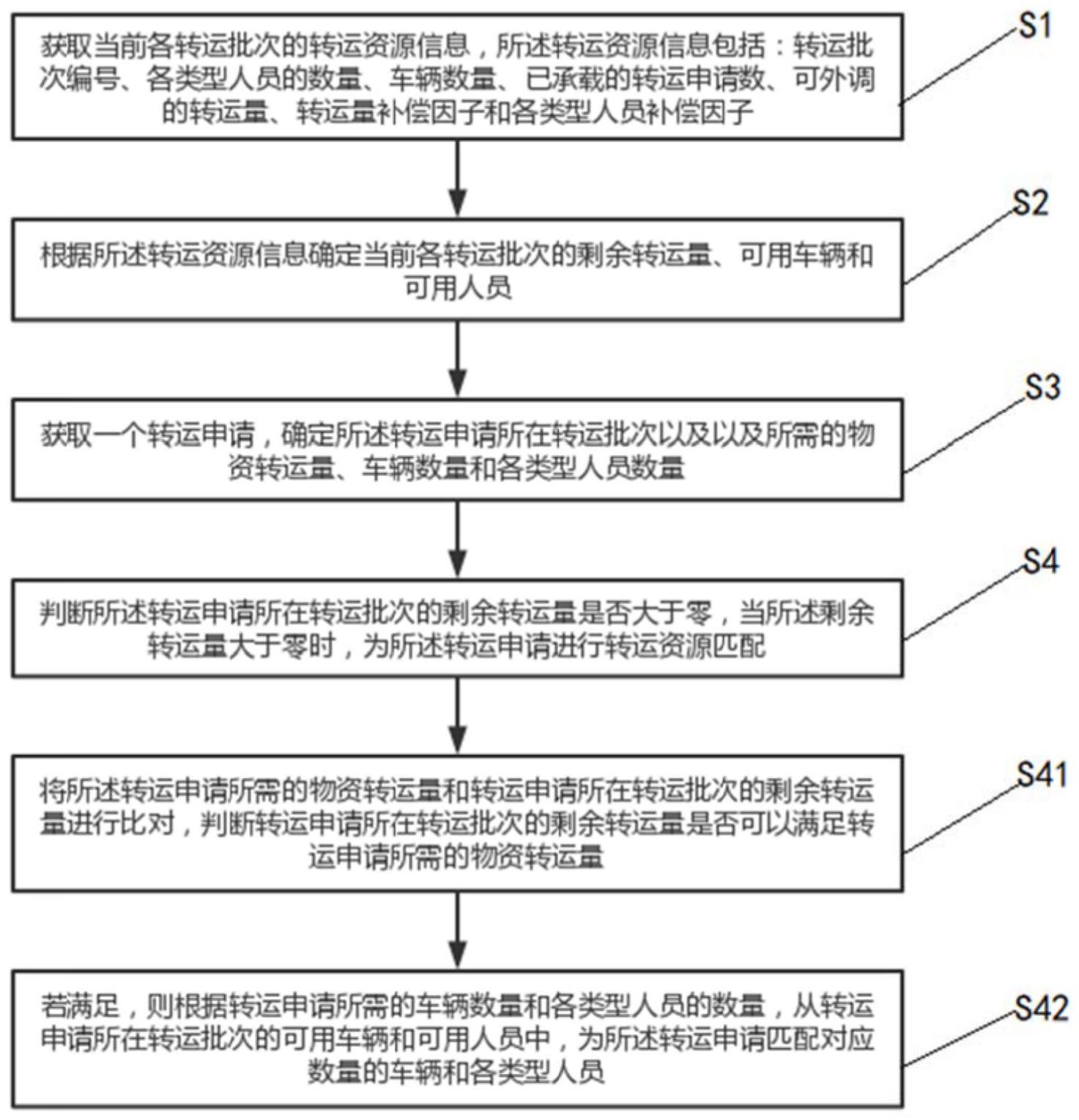 一种资源匹配管理方法、装置、终端设备以及存储介质与流程