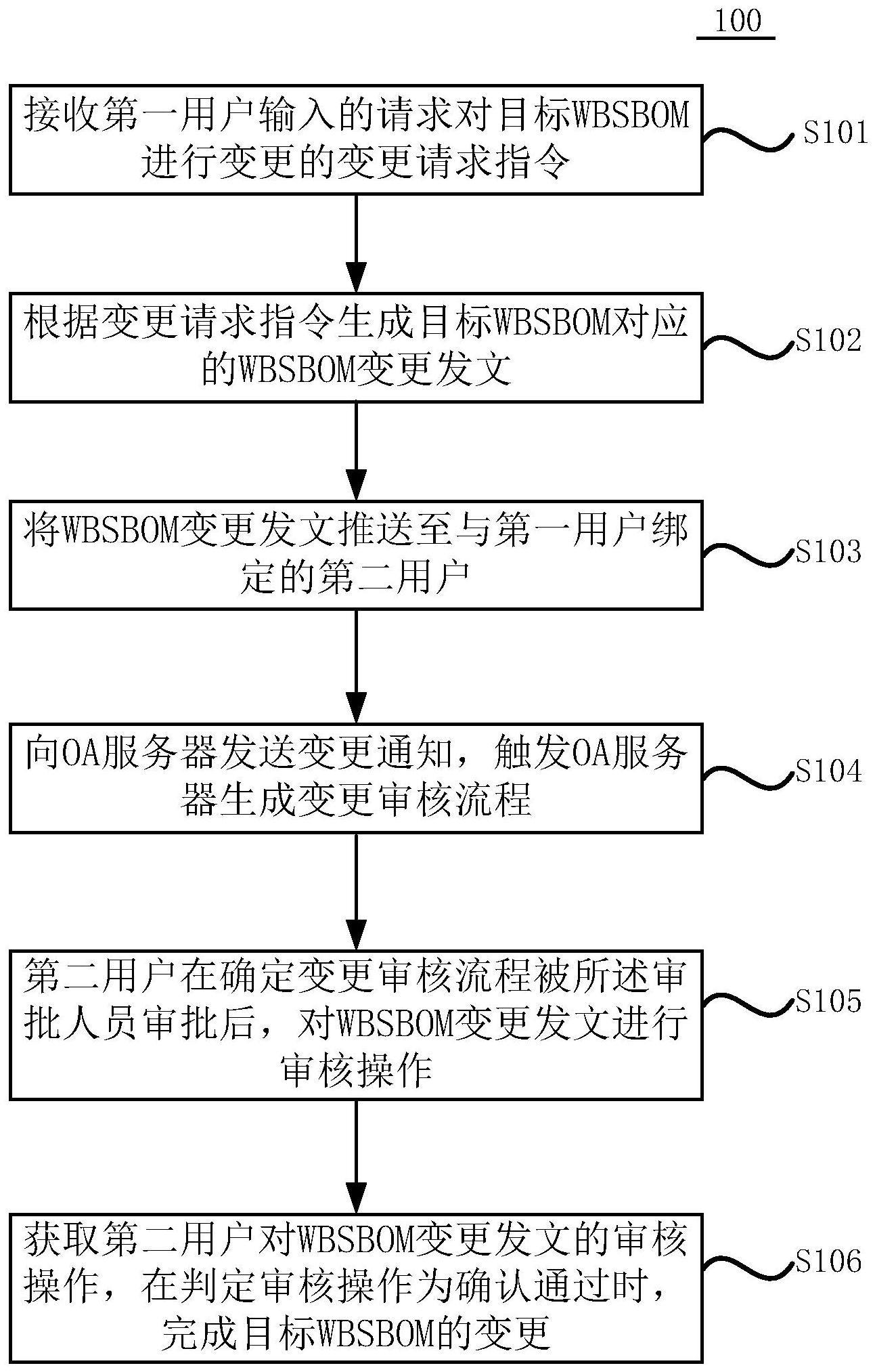 实现WBSBOM同步变更标准BOM的方法、服务器、系统及存储介质与流程