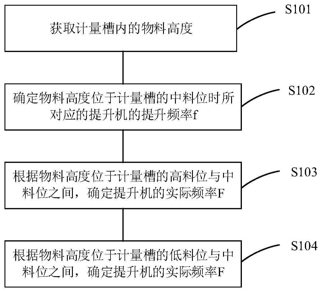 一种基于物料位置的提升机控制方法及控制装置与流程