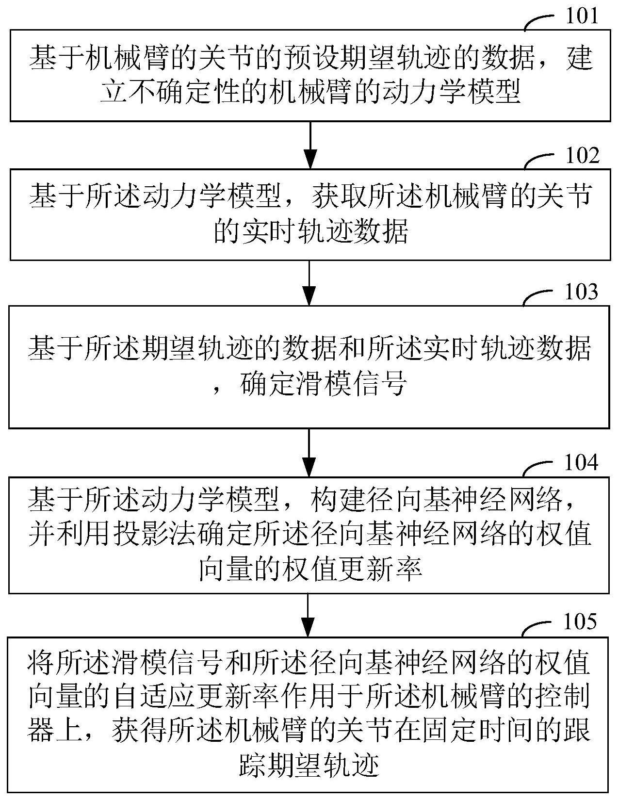 基于非奇异终端滑模的机械臂固定时间轨迹跟踪控制方法与流程