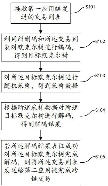 一种中继区块链跨链数据安全存储方法、装置及相关设备与流程