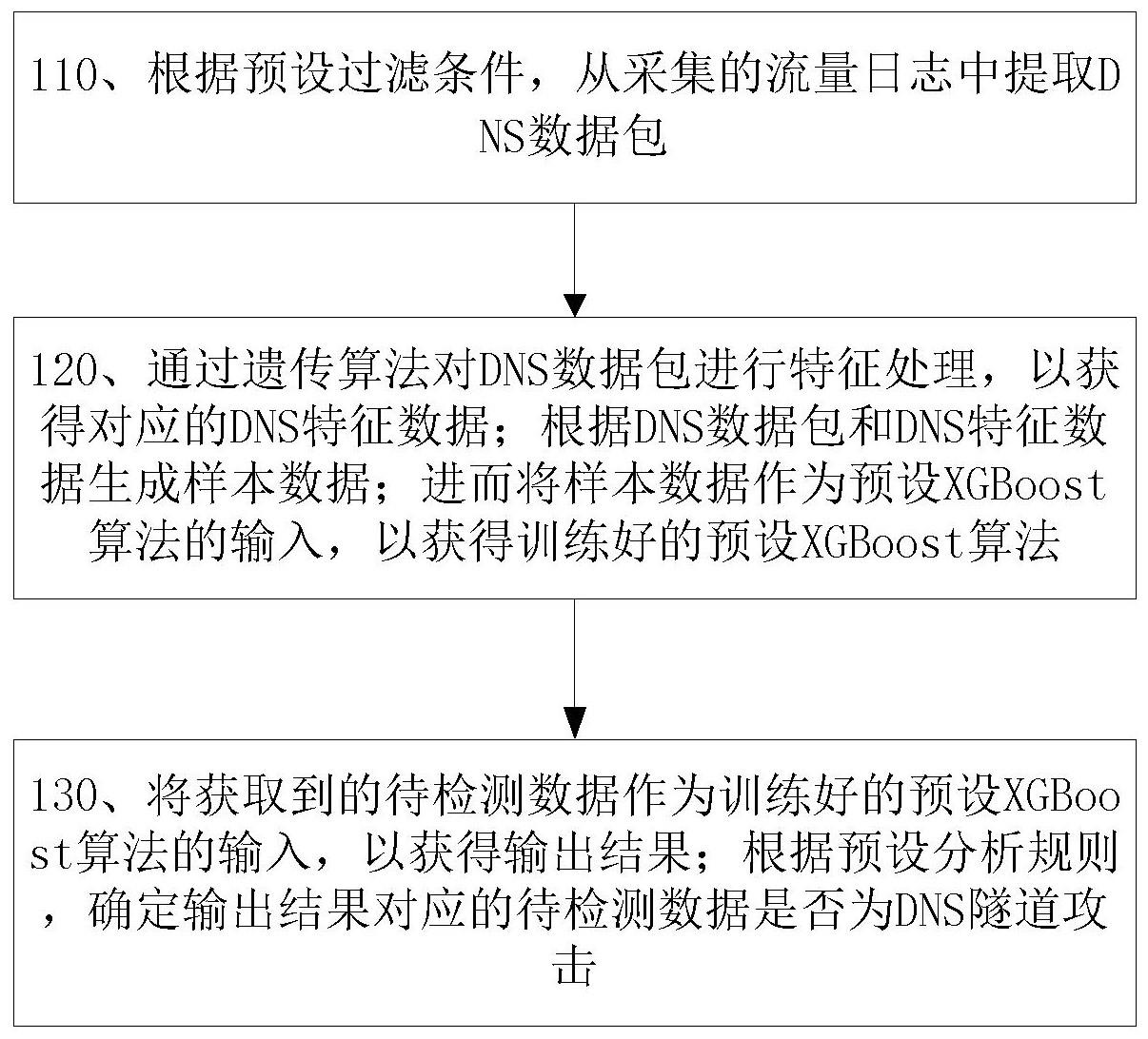 结合遗传算法的XGboost在DNS隧道攻击检测中的应用方法与流程