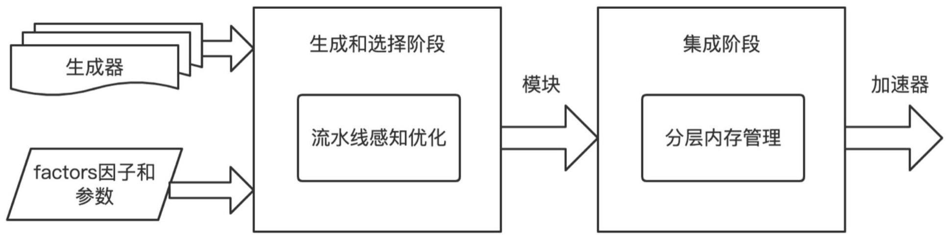 基于生成器模块化的加速器设计方法