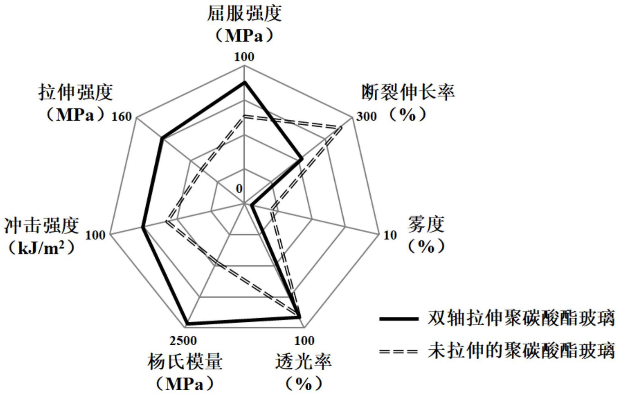 聚碳酸酯玻璃材料及其双轴拉伸制备方法和应用