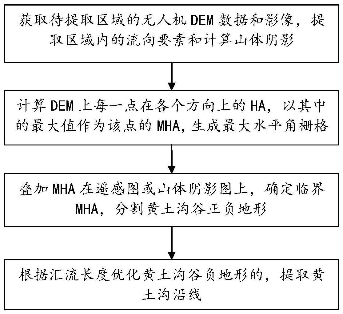 一种基于水平角的黄土沟沿线提取方法