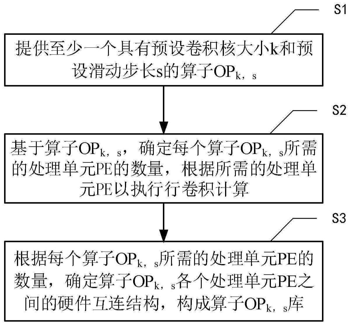 用于深度学习的粗粒度可重构阵列算子设计方法及系统