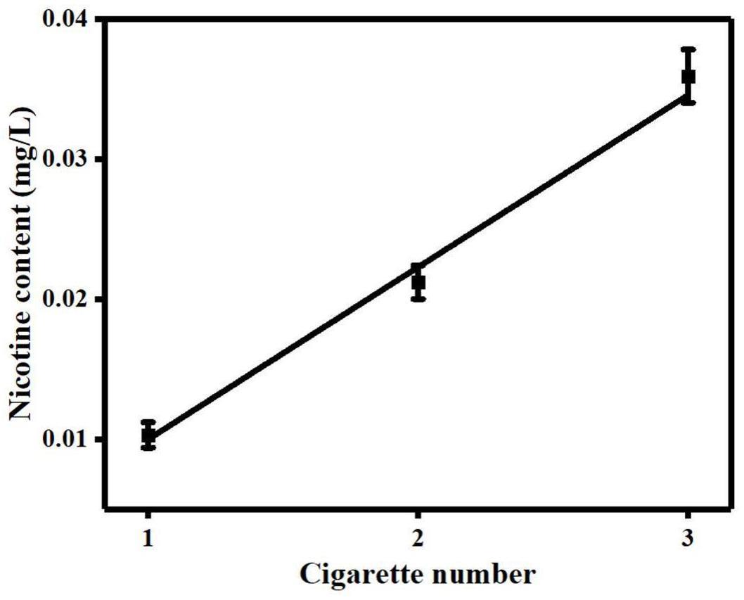 基于表面增强拉曼散射技术定性和定量检测烟碱浓度的方法及应用