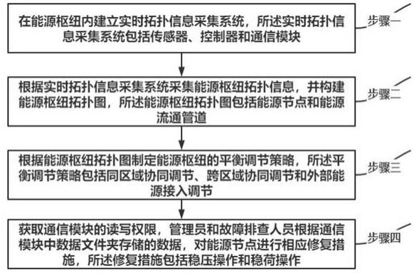 一种基于实时拓扑信息的能源枢纽平衡调节方法