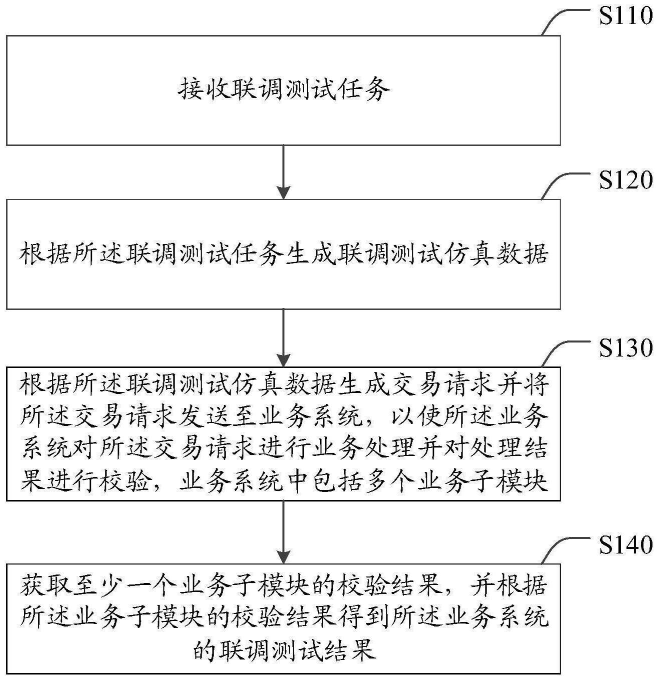 一种业务系统的联调测试方法、装置及联调测试系统与流程