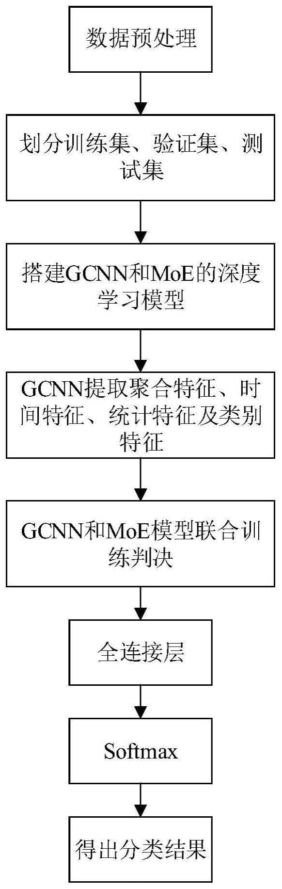 一种基于GCNN和MoE的加密网络流量分类方法