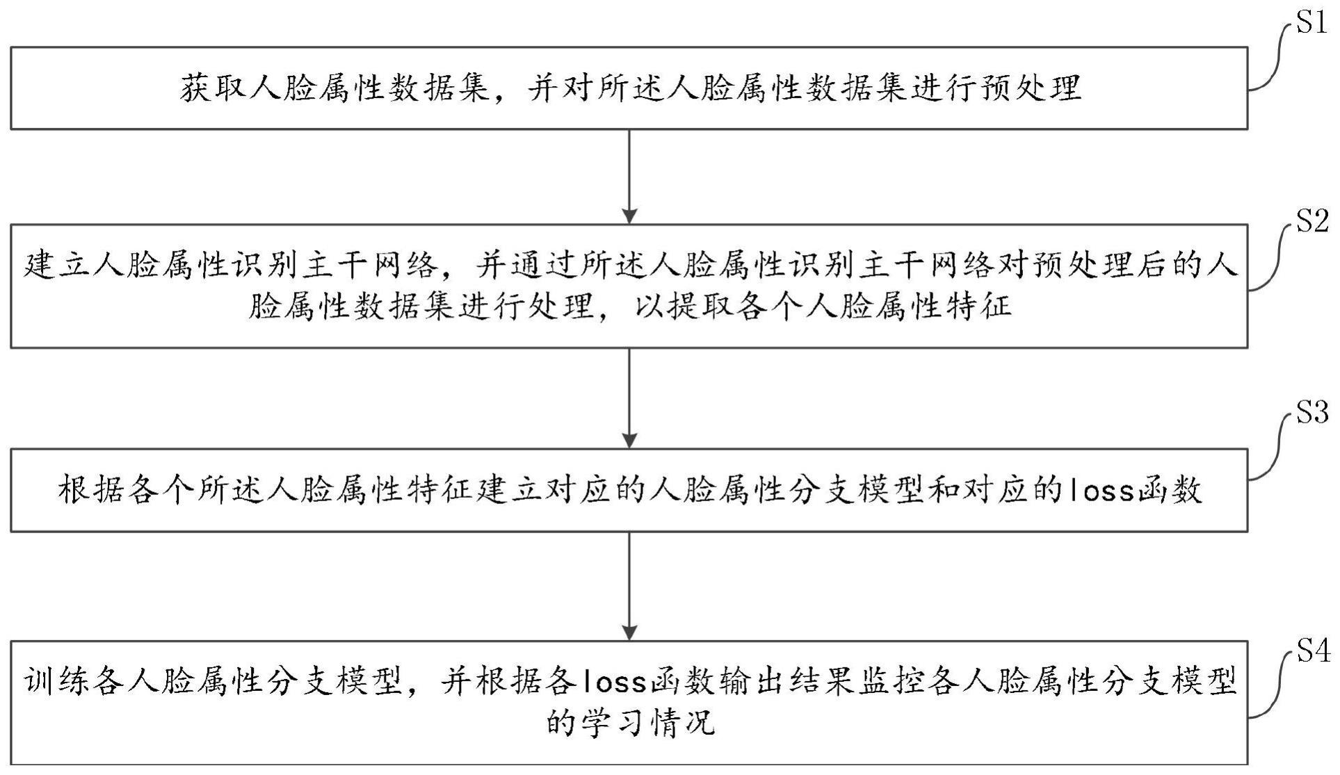 一种轻量化多任务人脸属性训练方法与流程