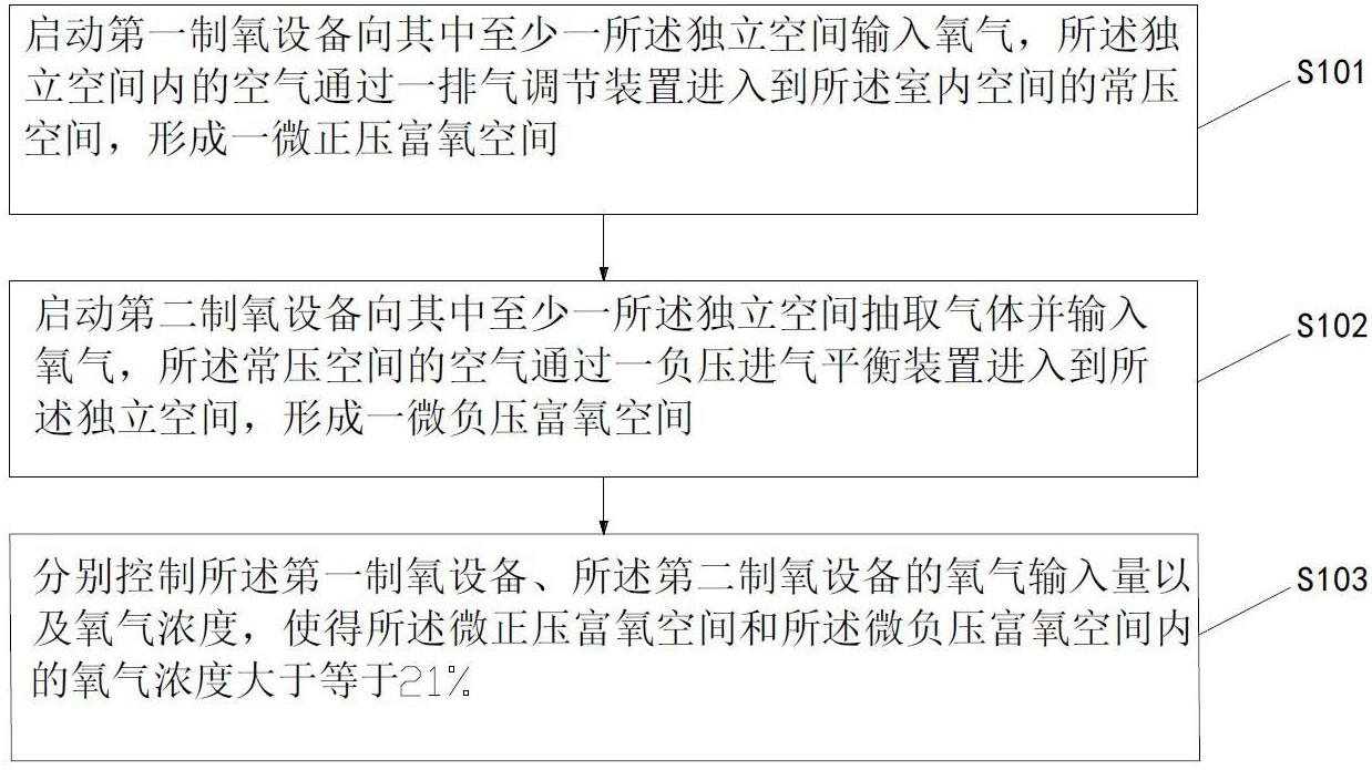 全屋室内多个独立空间空气状态调控方法及其系统与流程