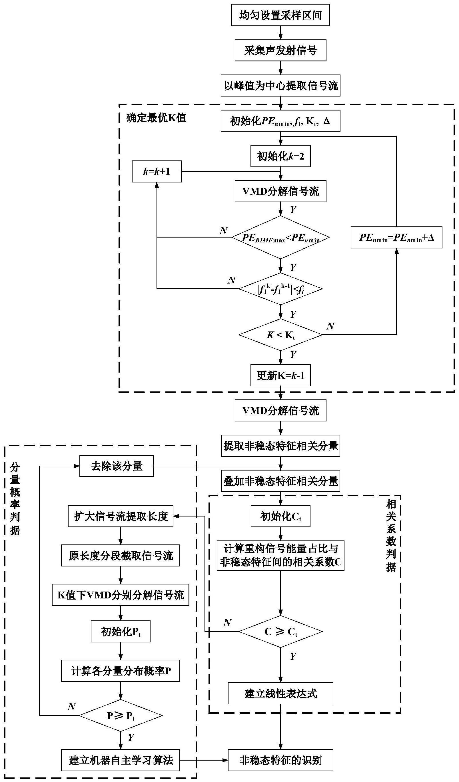 一种基于优化变分模态分解的微细磨削非稳态特征识别方法