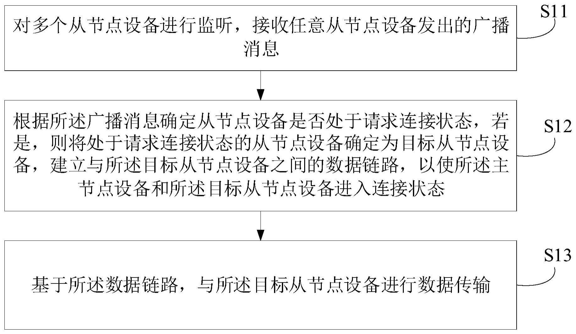 多节点的数据传输方法、装置、设备及存储介质与流程