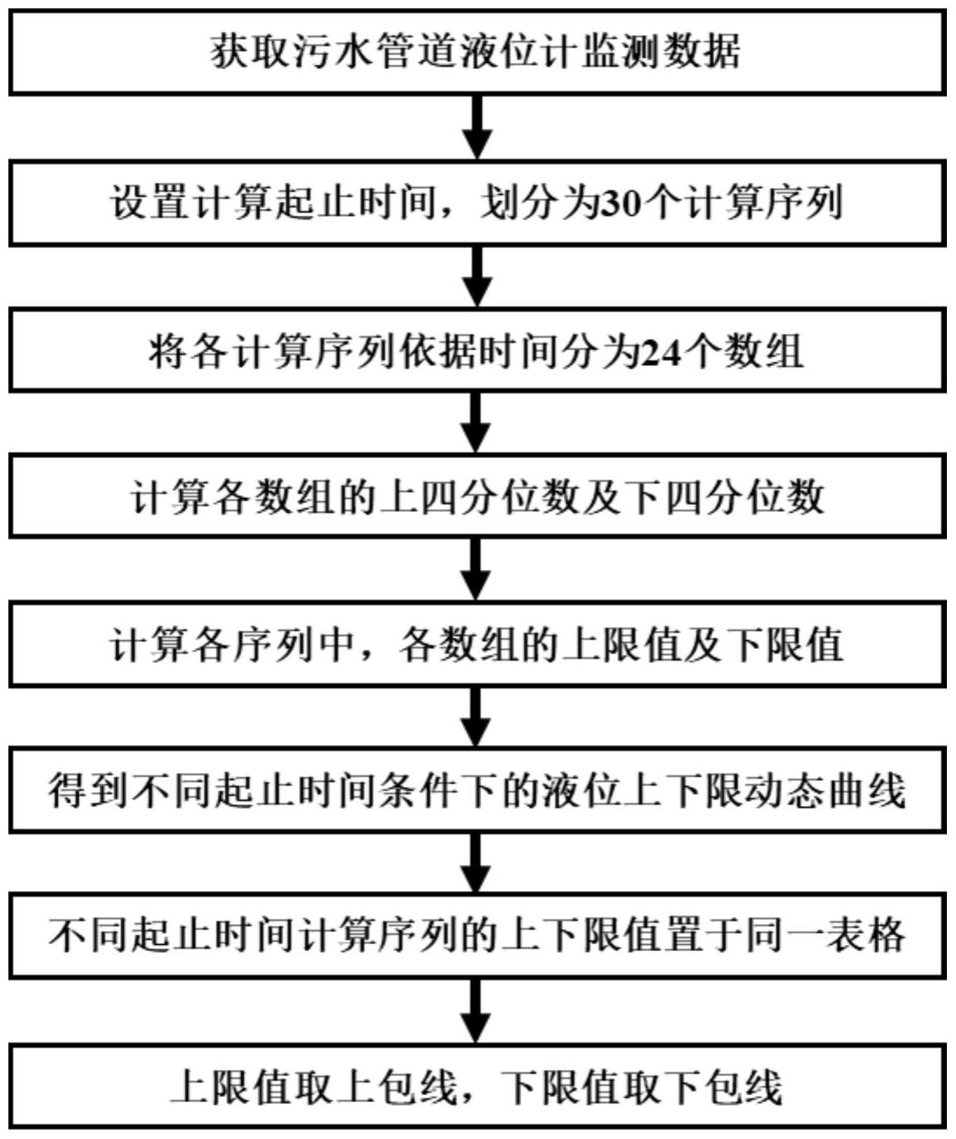 一种基于监测数据的排水系统动态预警值计算方法与流程