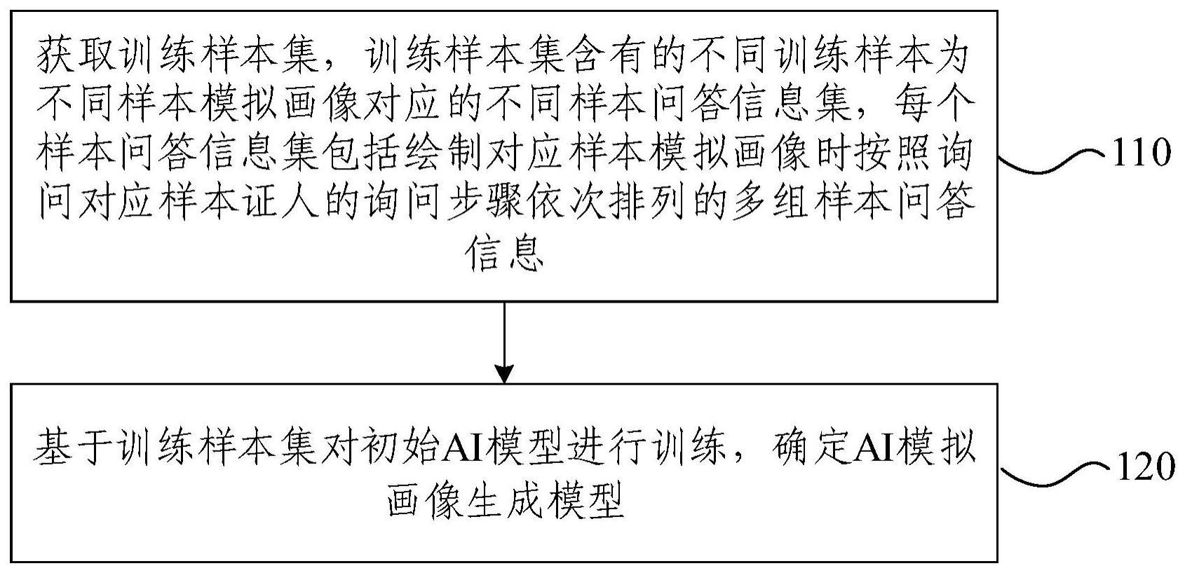 模型训练方法、模拟画像生成方法、装置及电子设备与流程