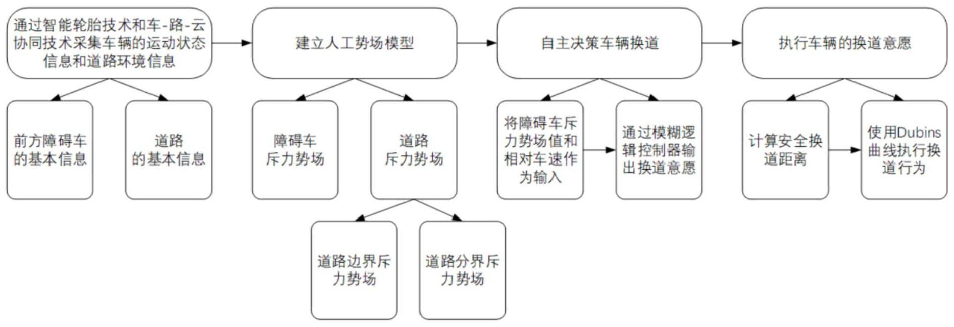 一种基于人工势场无人车换道避障决策规划方法