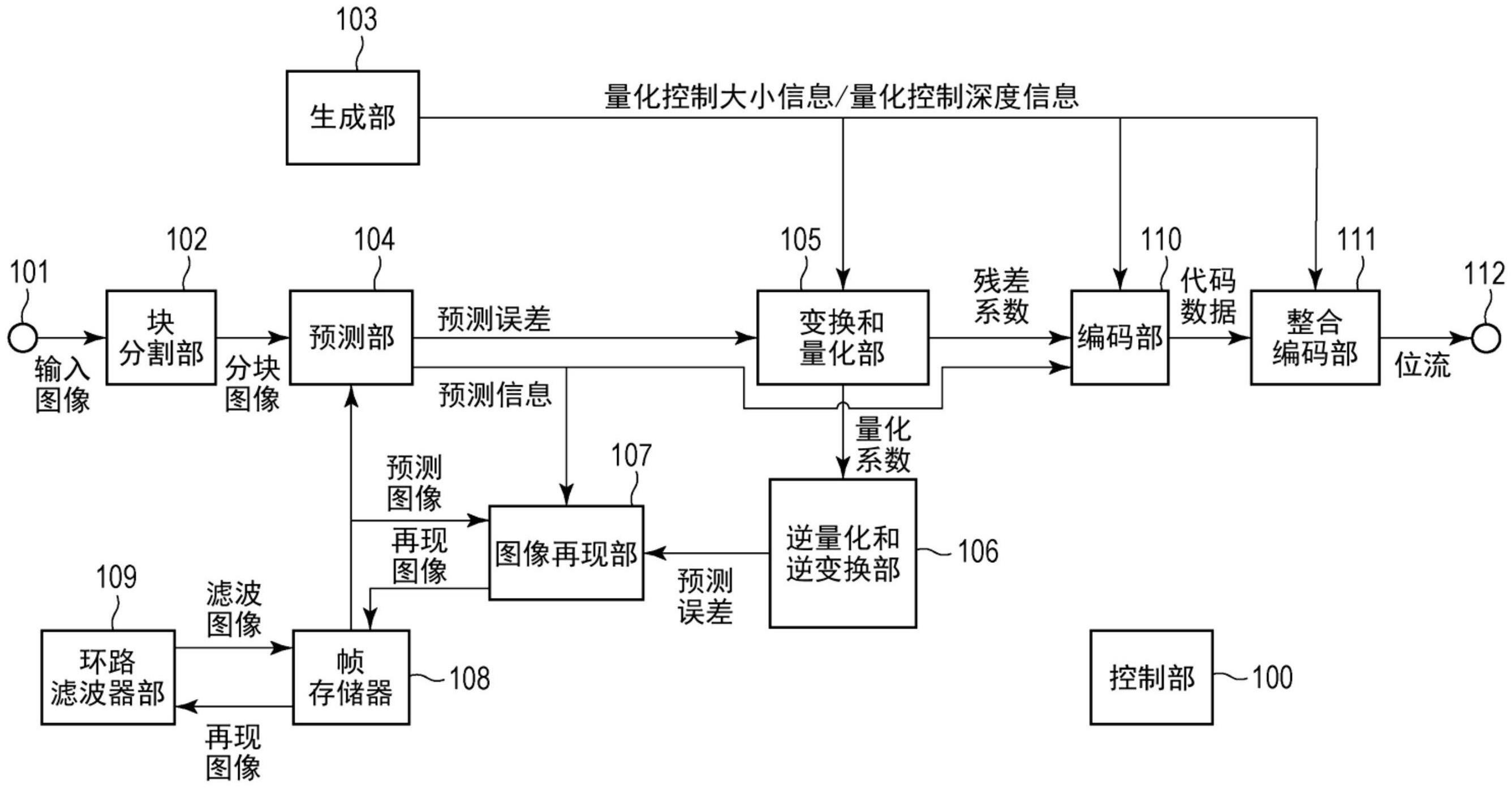 图像编码设备和方法、图像解码设备和方法以及介质与流程