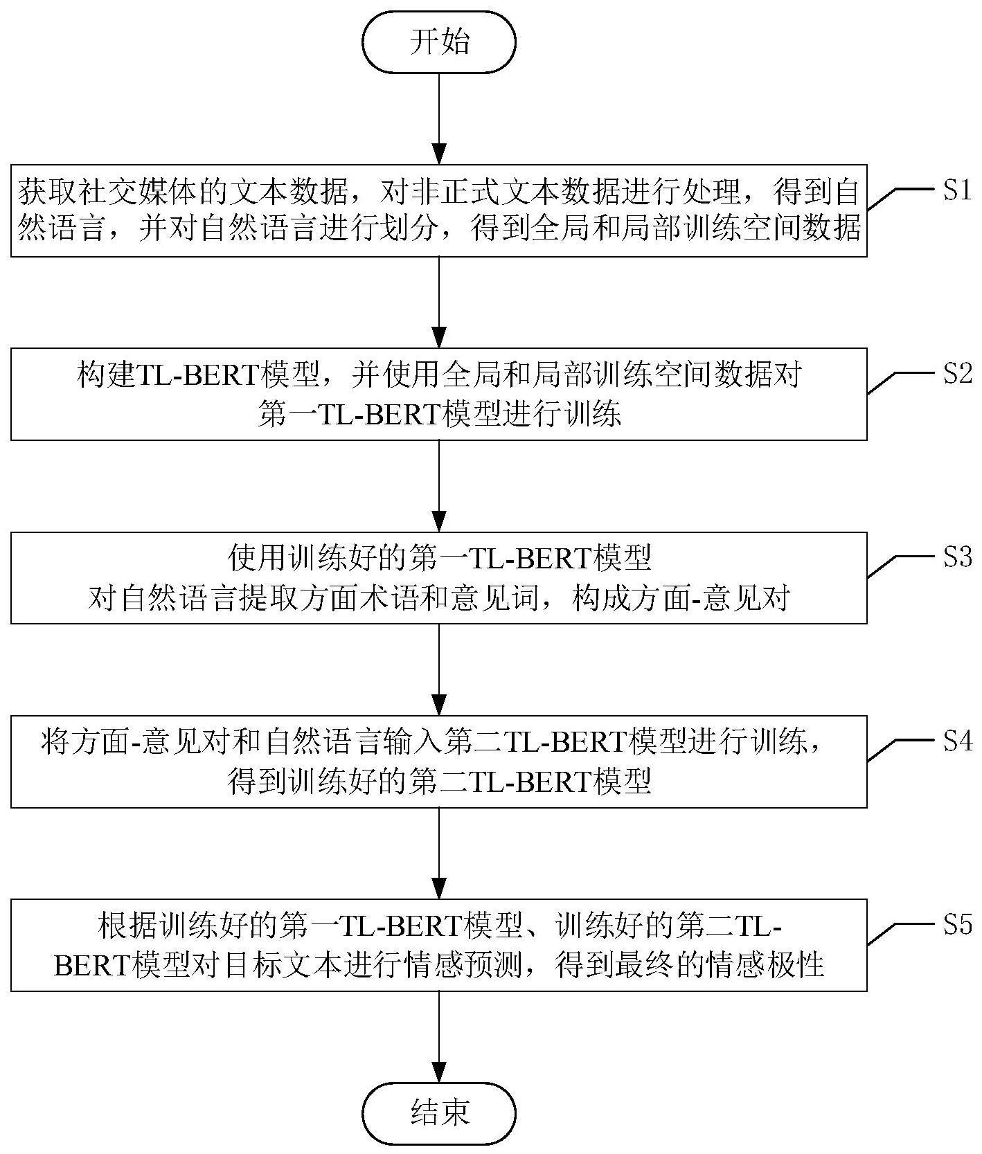 一种基于全局训练空间的情感分析方法