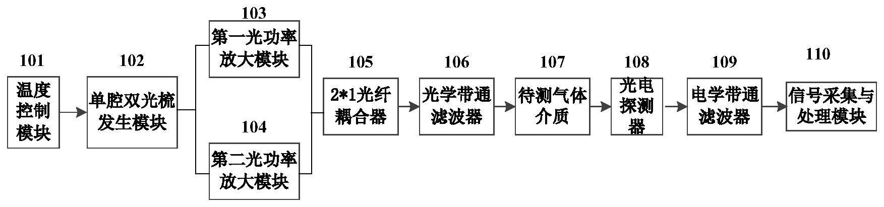 一种基于单腔双光梳的温度测量方法与装置