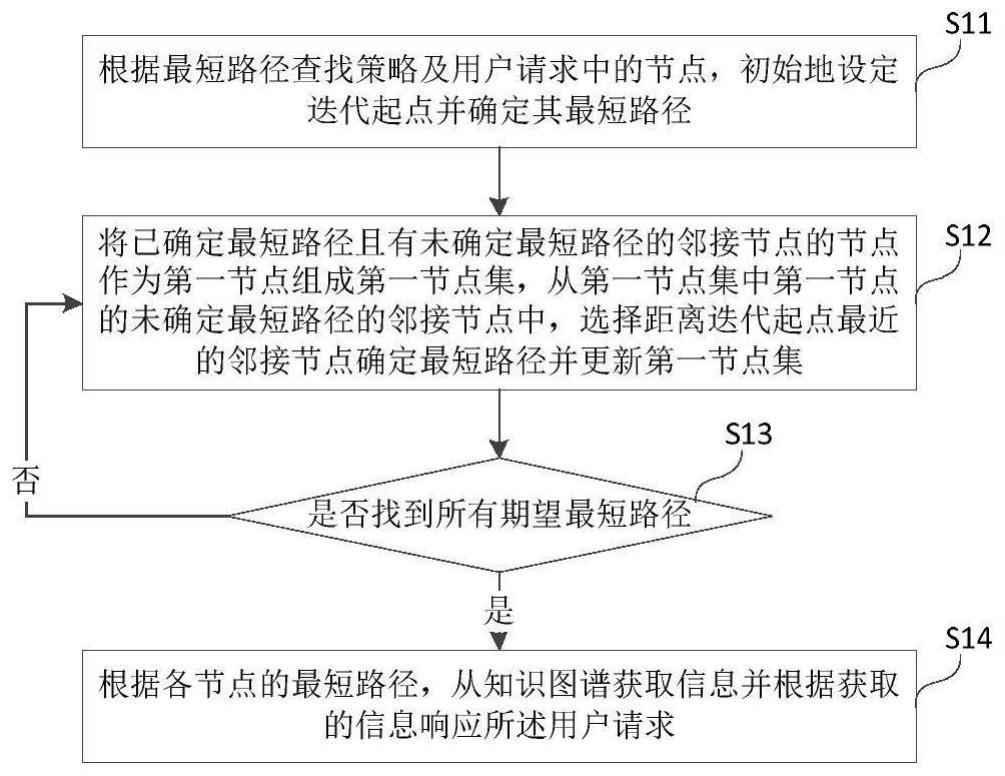 一种基于知识图谱最短路径的信息获取方法及装置与流程