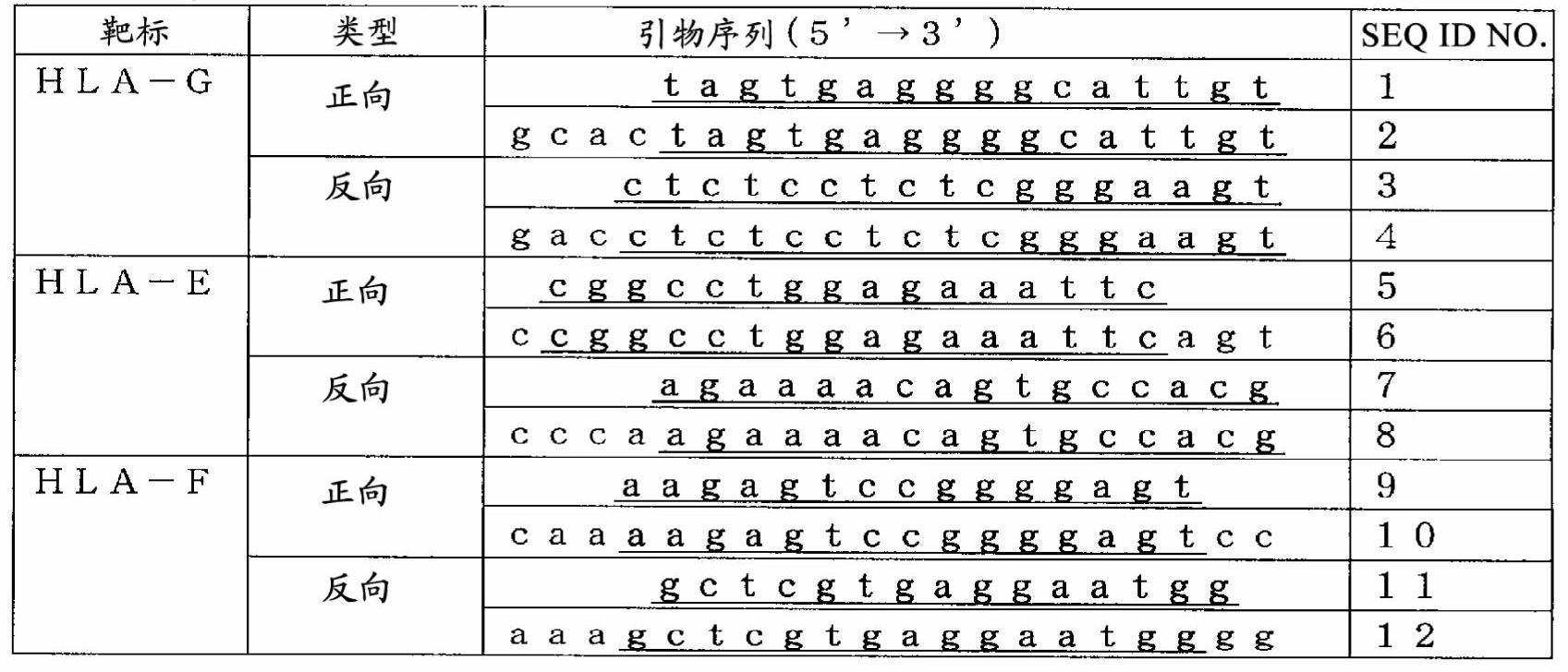 1种以上的HLA基因用引物的制作方法