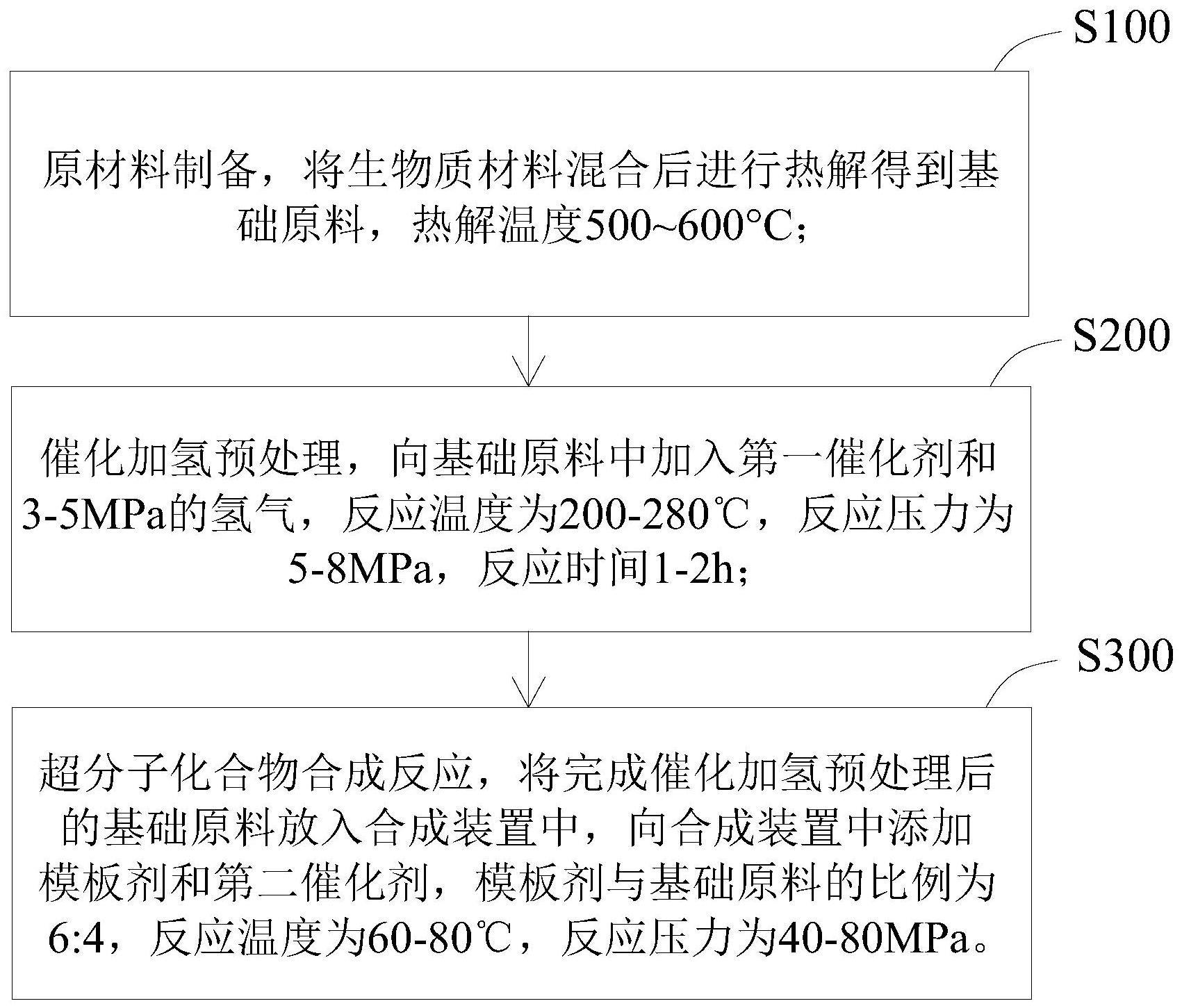 一种生物质垃圾合成石油的方法及合成系统与流程