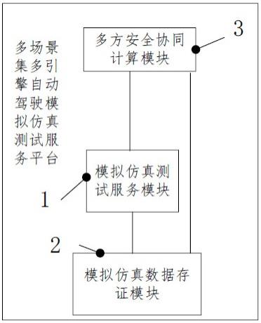 一种多场景集多引擎自动驾驶模拟仿真测试服务平台的制作方法