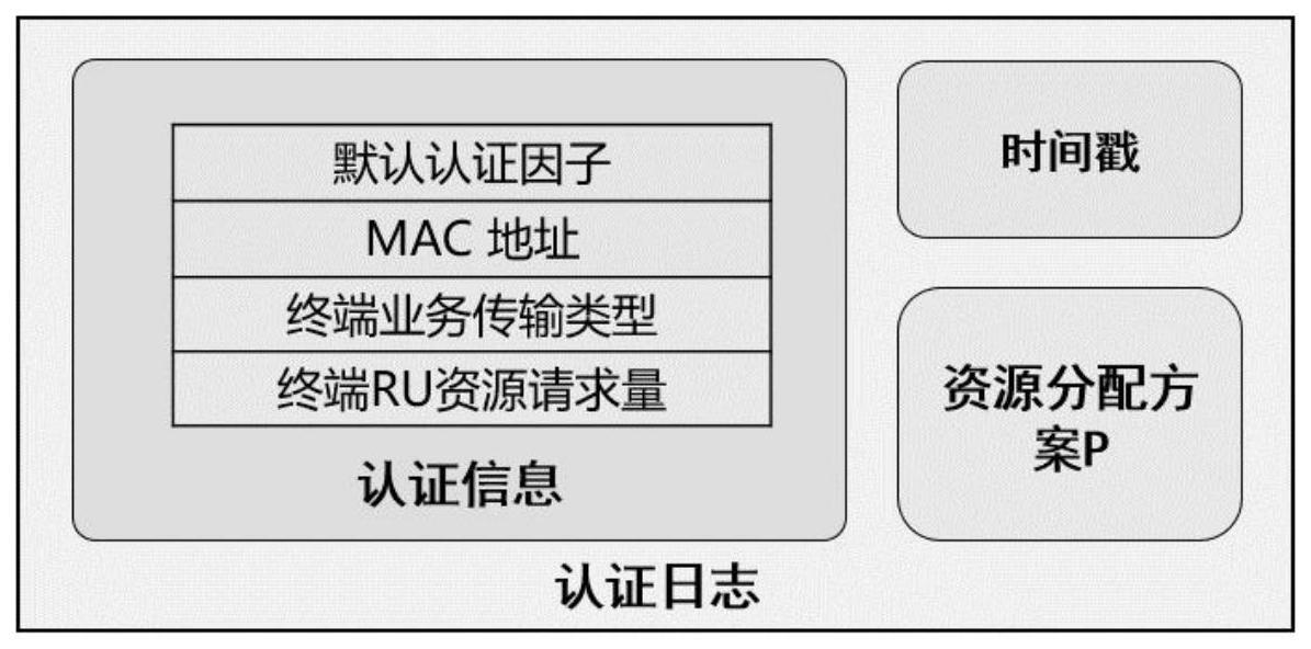 一种基于WIFI6的区块链认证方法、系统、终端及介质与流程