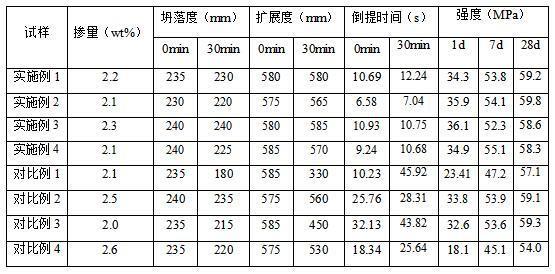 早强降粘减水剂及其制备方法与流程