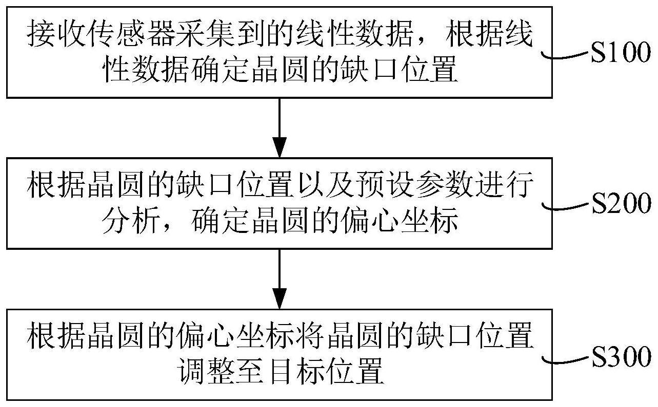 晶圆预对位方法、装置、设备和晶圆检测系统与流程