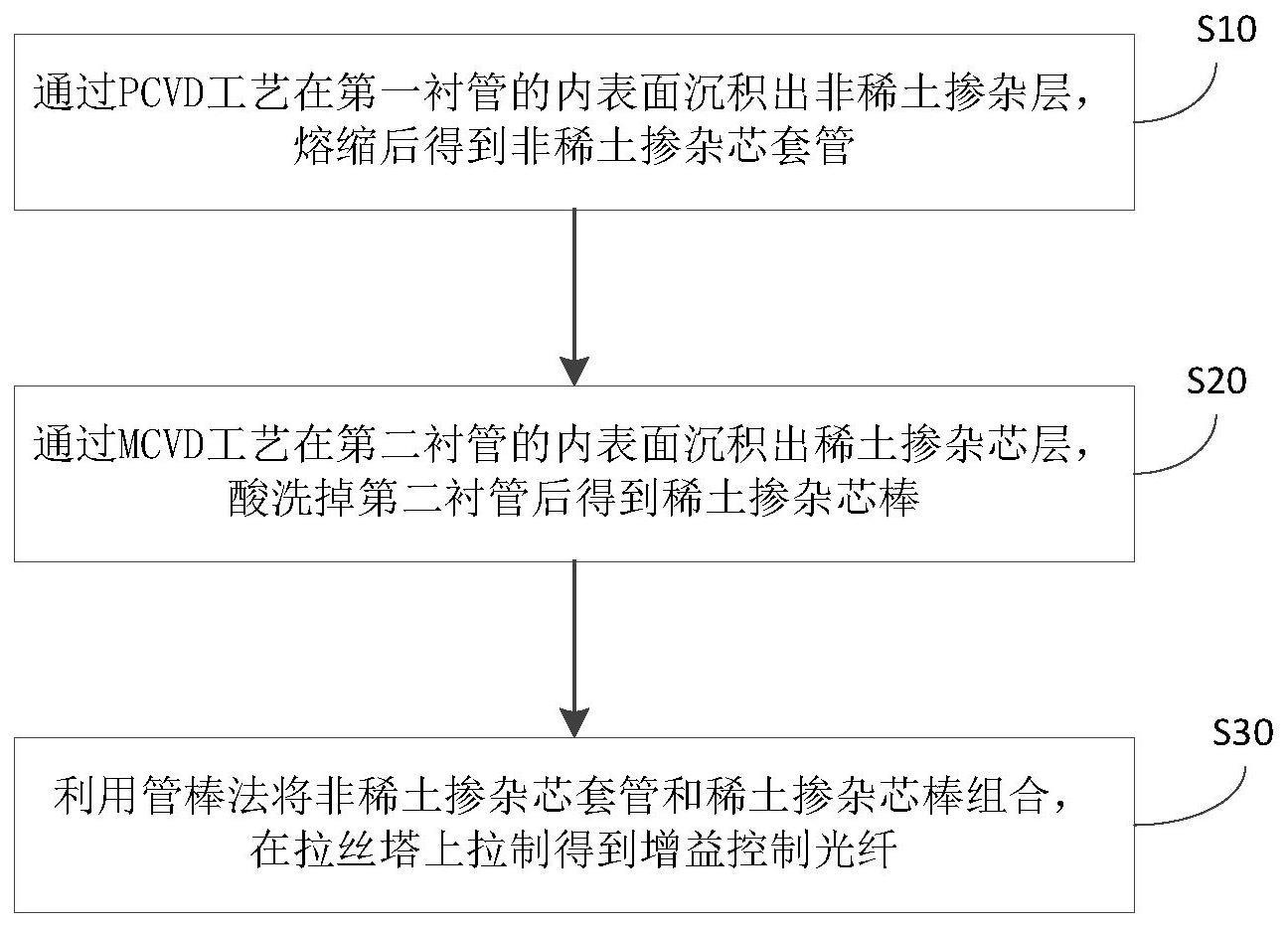 增益控制光纤的制备方法与流程